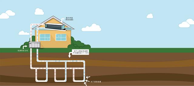 地源、水源、空氣源熱泵，怎么選？